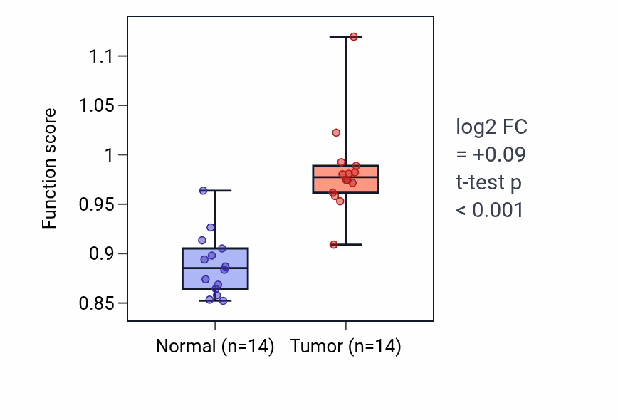 Tumor-vs-normal pathway-activity box plot for Negative regulation of cytokine production involved in immune response in KIRC.