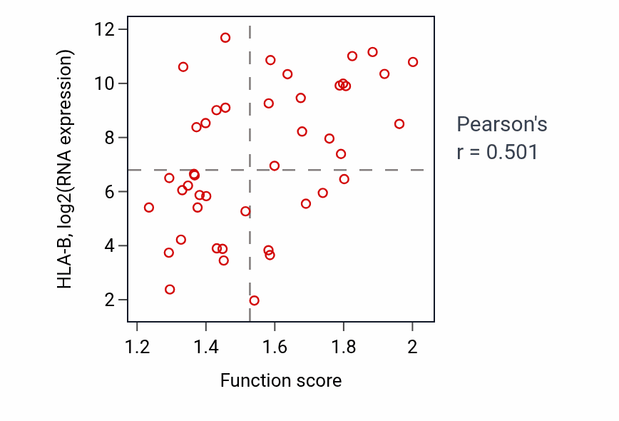 Per-sample scatter of Positive regulation of cytokine production involved in immune response activity vs HLA-B in BREAST.