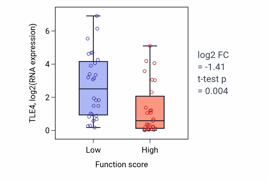Box plot of TLE4 in Positive regulation of cytokine production involved in immune response-low vs -high samples in BREAST.