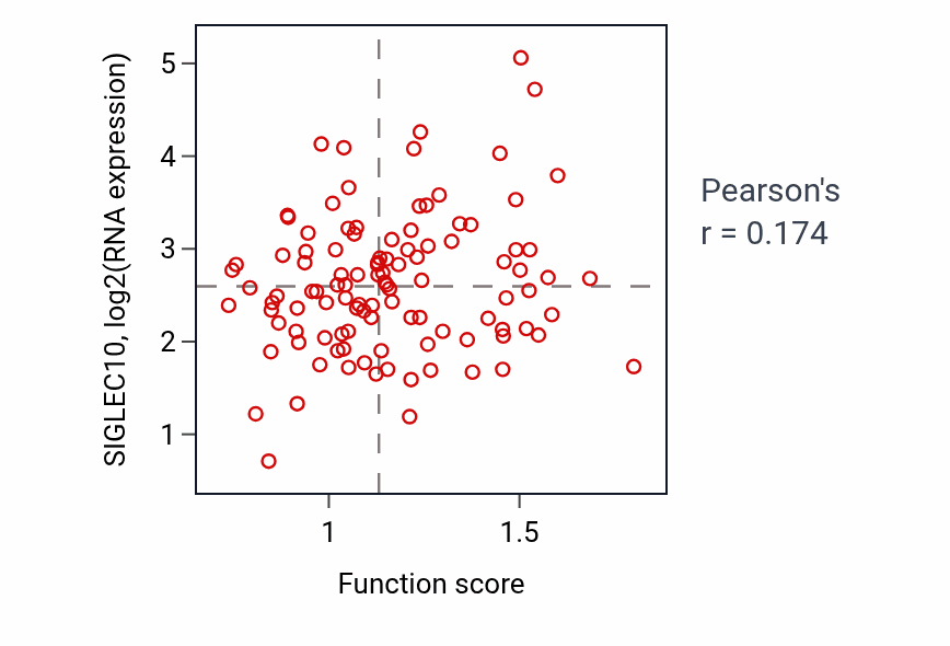 Per-sample scatter of Positive regulation of cytokine production involved in immune response activity vs SIGLEC10 in LSCC.