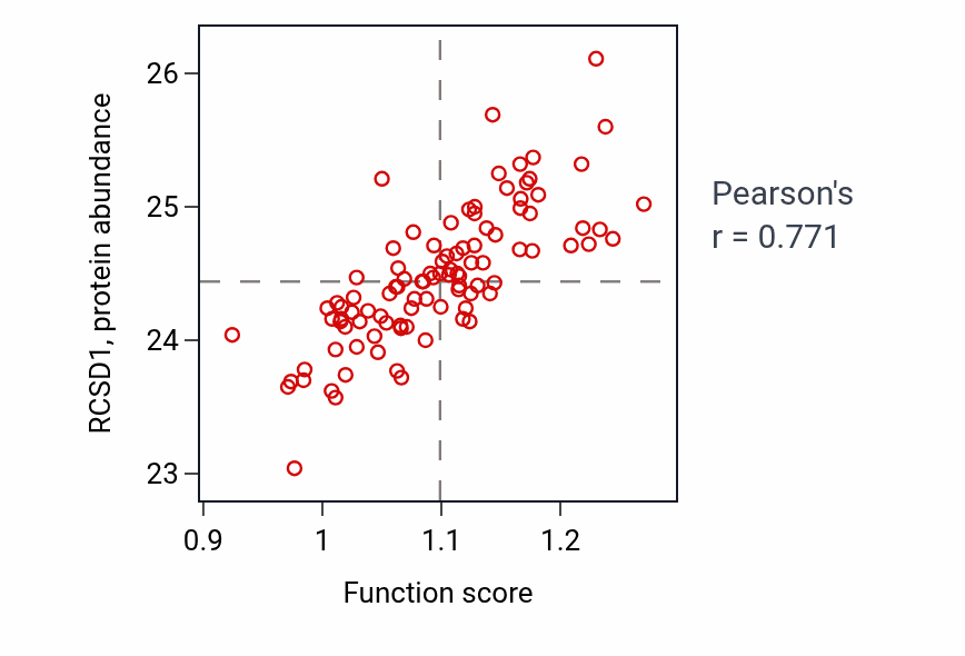 Per-sample scatter of Positive regulation of cytokine production involved in immune response activity vs RCSD1 in GBM.