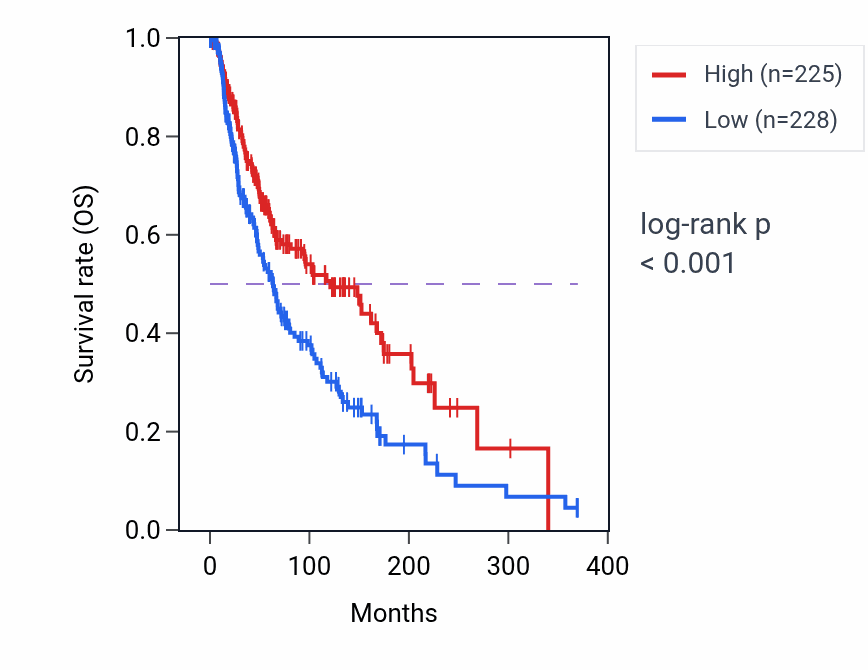 Kaplan&ndash;Meier survival curve for Positive regulation of cytokine production involved in immune response pathway activity in SKCM: high vs low activity groups.