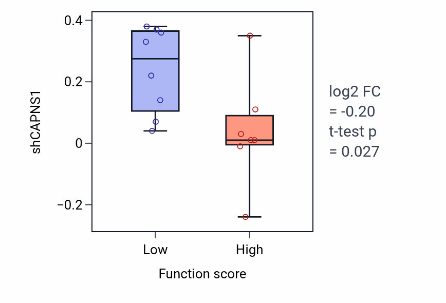 Box plot of CAPNS1 in Negative regulation of T cell cytokine production-low vs -high samples in BONE.