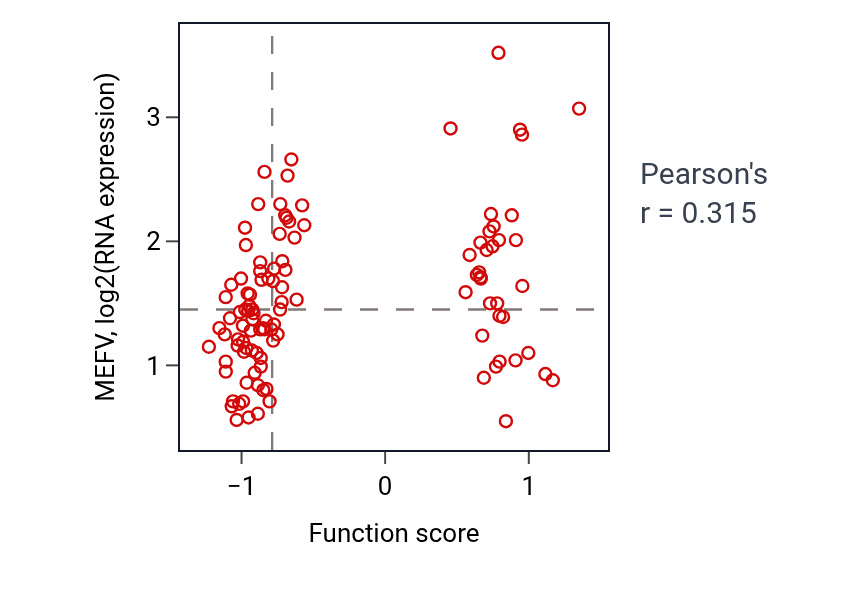 Per-sample scatter of Negative regulation of T cell cytokine production activity vs MEFV in LUAD.