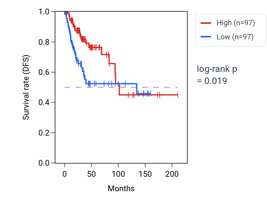 Kaplan&ndash;Meier survival curve for Negative regulation of T cell cytokine production pathway activity in CESC: high vs low activity groups.
