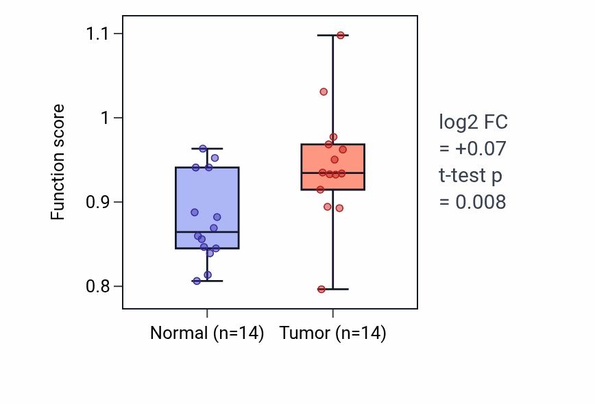 Tumor-vs-normal pathway-activity box plot for Negative regulation of T cell cytokine production in KIRC.