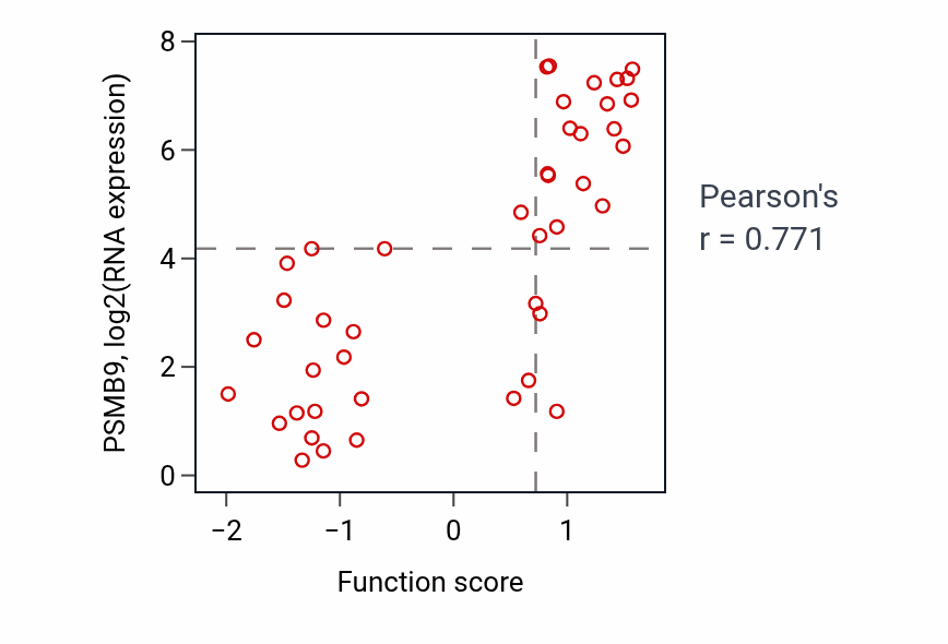 Per-sample scatter of Positive regulation of T cell cytokine production activity vs PSMB9 in BREAST.