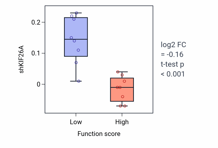 Box plot of KIF26A in Positive regulation of T cell cytokine production-low vs -high samples in PANCREAS.