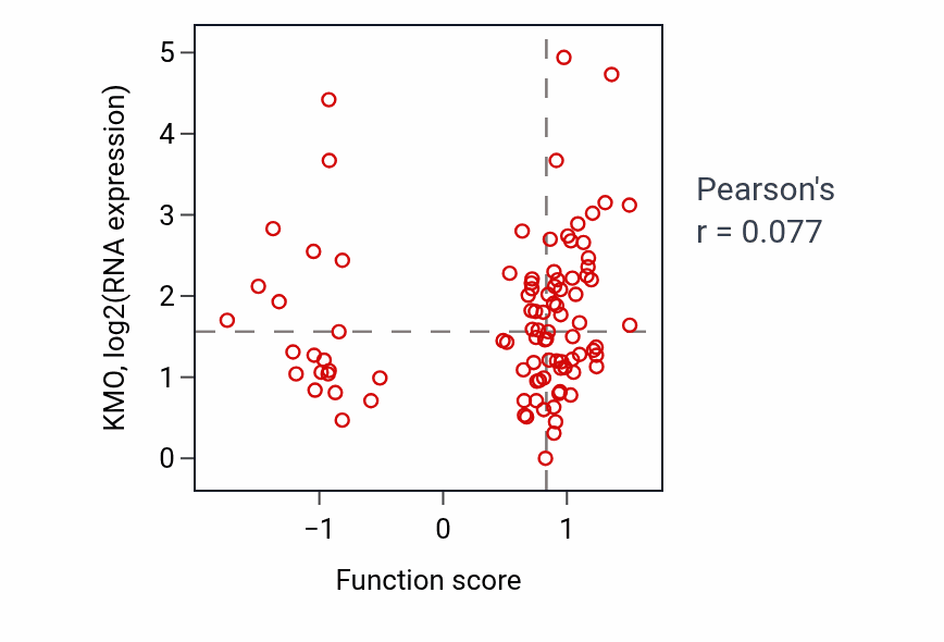 Per-sample scatter of Positive regulation of T cell cytokine production activity vs KMO in UCEC.