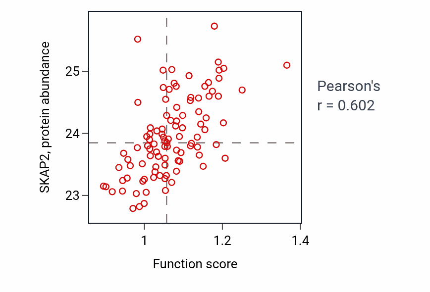 Per-sample scatter of Positive regulation of T cell cytokine production activity vs SKAP2 in GBM.