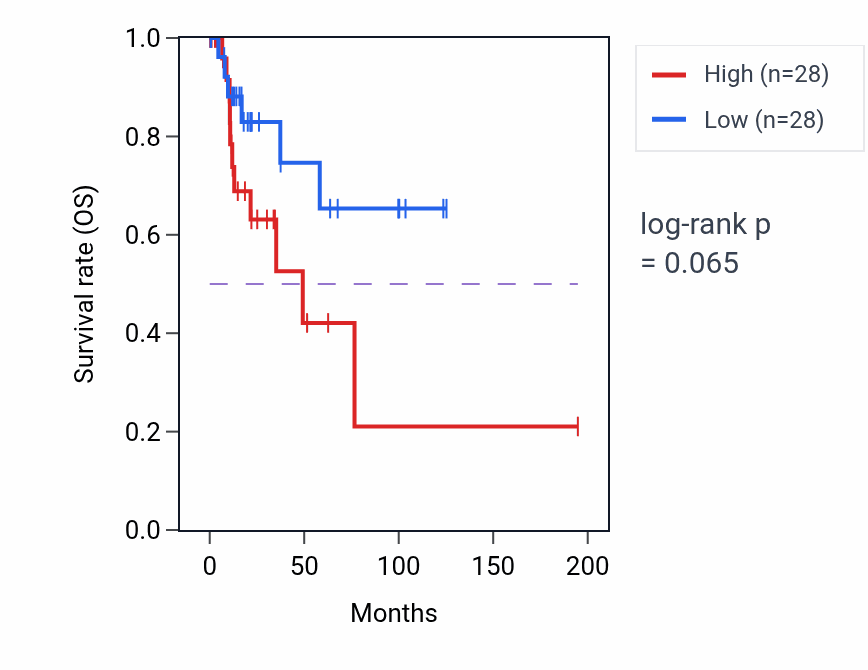 Kaplan&ndash;Meier survival curve for Positive regulation of T cell cytokine production pathway activity in KIRP: high vs low activity groups.