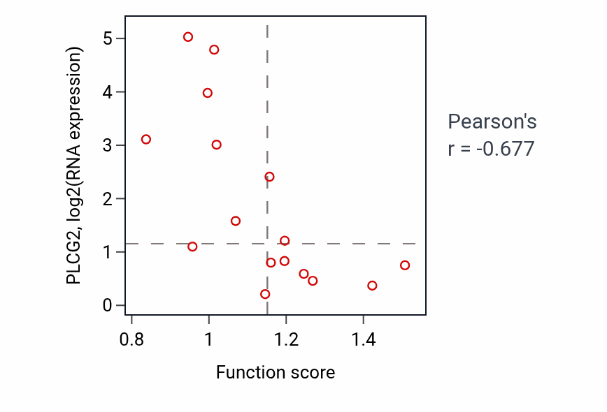 Per-sample scatter of Positive regulation of dendritic cell cytokine production activity vs PLCG2 in URINARY_TRACT.