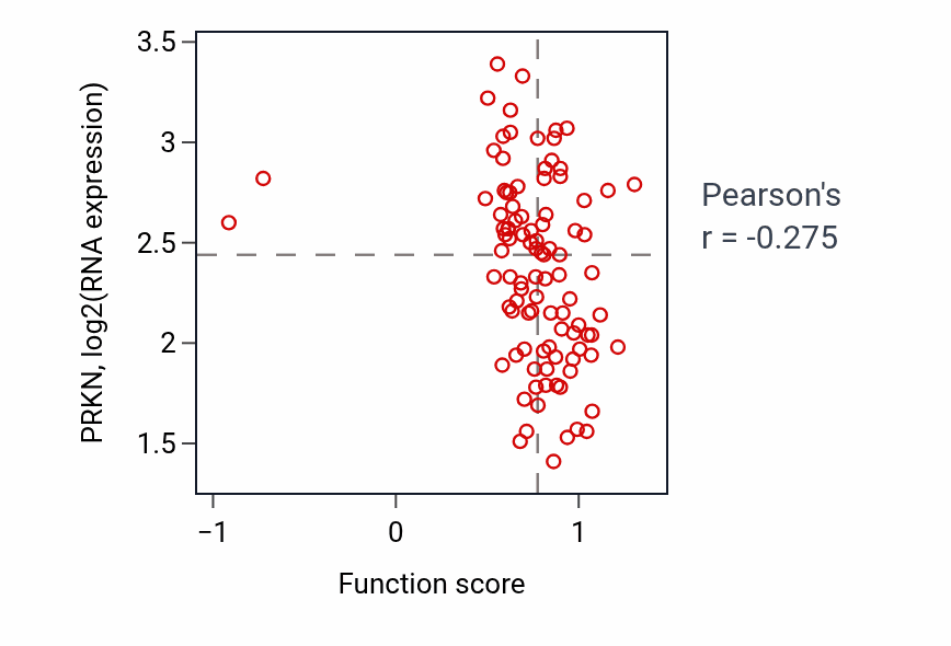 Per-sample scatter of Positive regulation of dendritic cell cytokine production activity vs PRKN in GBM.