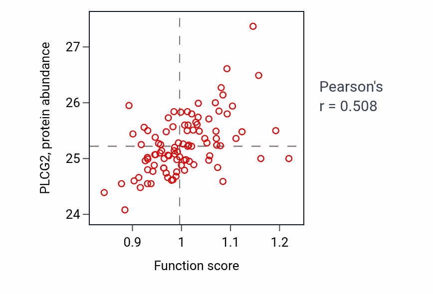 Per-sample scatter of Positive regulation of dendritic cell cytokine production activity vs PLCG2 in UCEC.