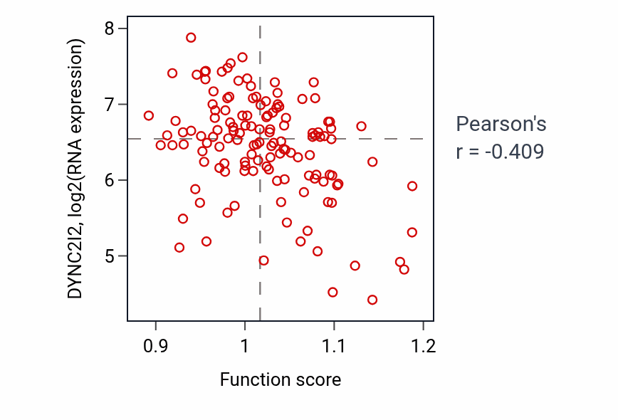 Per-sample scatter of Positive regulation of dendritic cell cytokine production activity vs DYNC2I2 in TGCT.