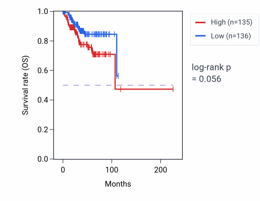 Kaplan&ndash;Meier survival curve for Positive regulation of dendritic cell cytokine production pathway activity in UCEC: high vs low activity groups.