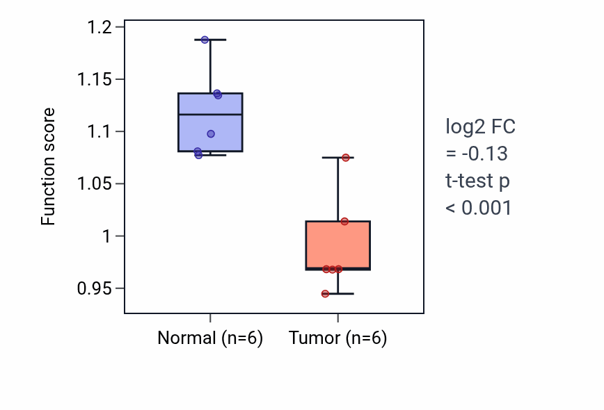 Tumor-vs-normal pathway-activity box plot for Positive regulation of dendritic cell cytokine production in KIRC.