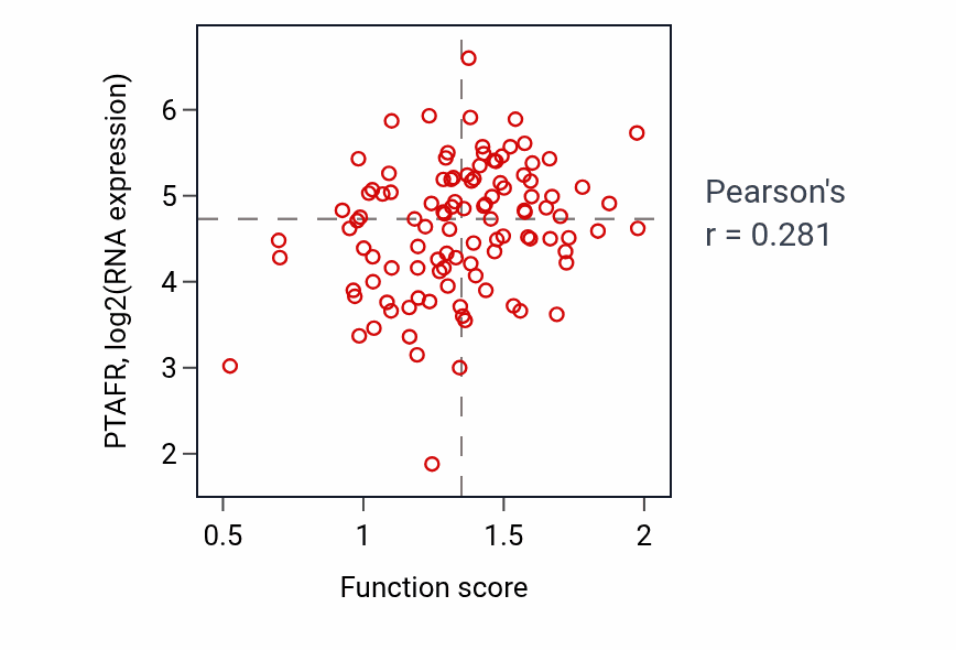 Per-sample scatter of Cell surface pattern recognition receptor signaling pathway activity vs PTAFR in LSCC.