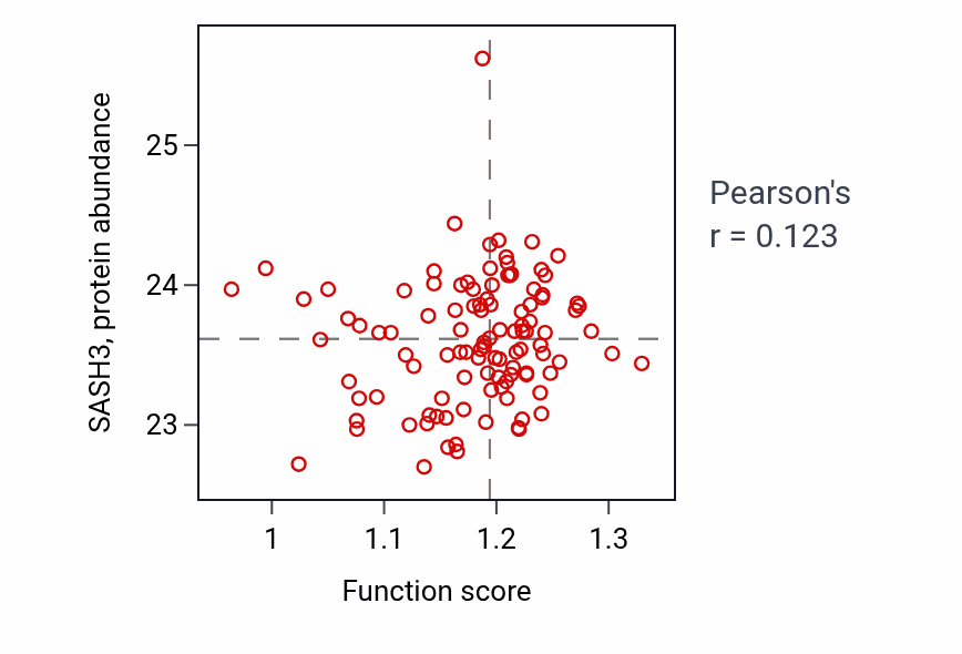 Per-sample scatter of Cell surface pattern recognition receptor signaling pathway activity vs SASH3 in HNSC.