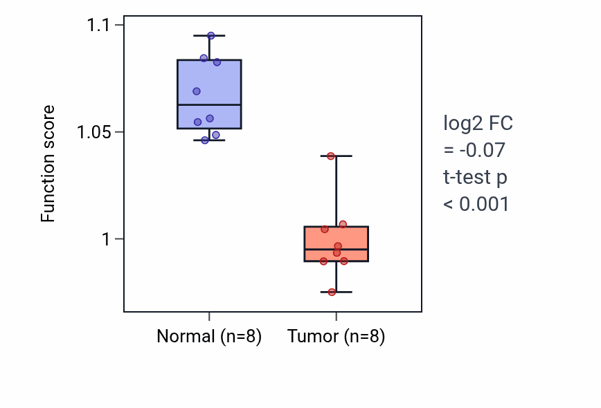 Tumor-vs-normal pathway-activity box plot for Cell surface pattern recognition receptor signaling pathway in KICH.