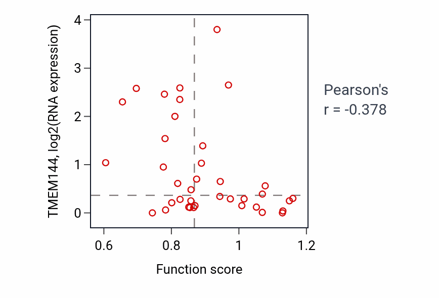 Per-sample scatter of Cytoplasmic pattern recognition receptor signaling pathway activity vs TMEM144 in LUNG_SCLC.