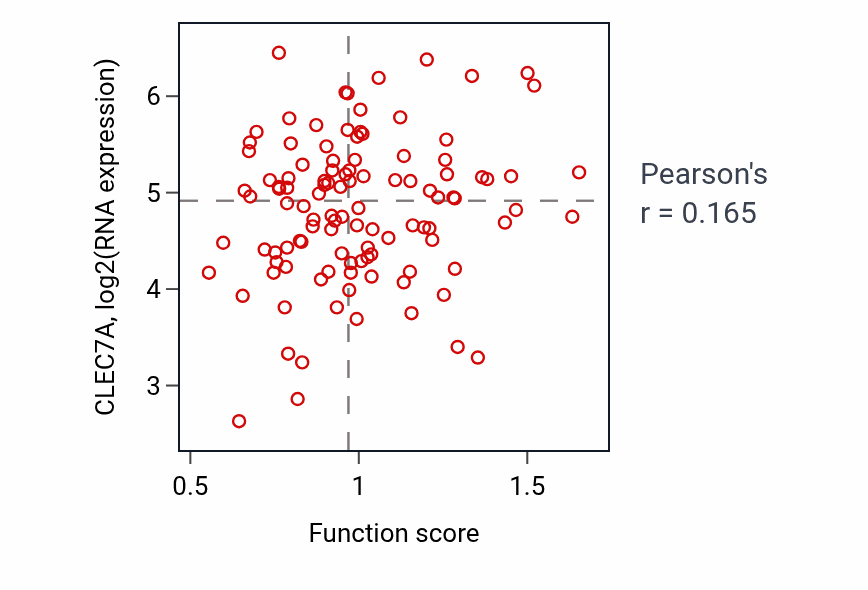 Per-sample scatter of Cytoplasmic pattern recognition receptor signaling pathway activity vs CLEC7A in LUAD.