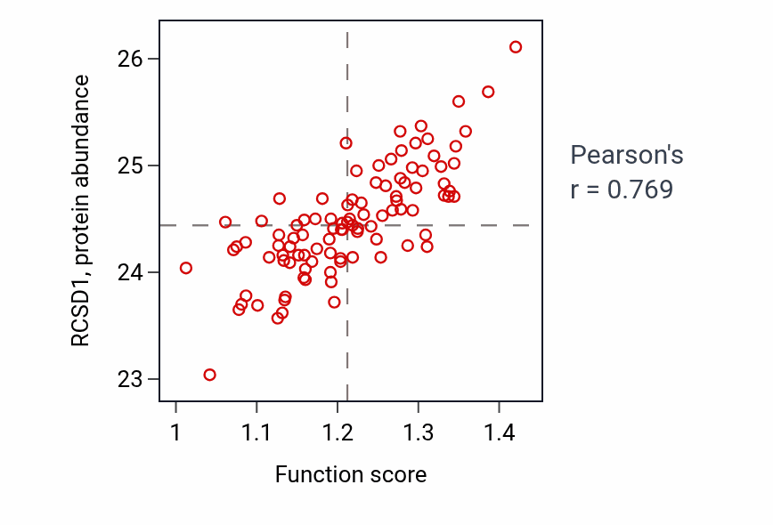 Per-sample scatter of Cytoplasmic pattern recognition receptor signaling pathway activity vs RCSD1 in GBM.