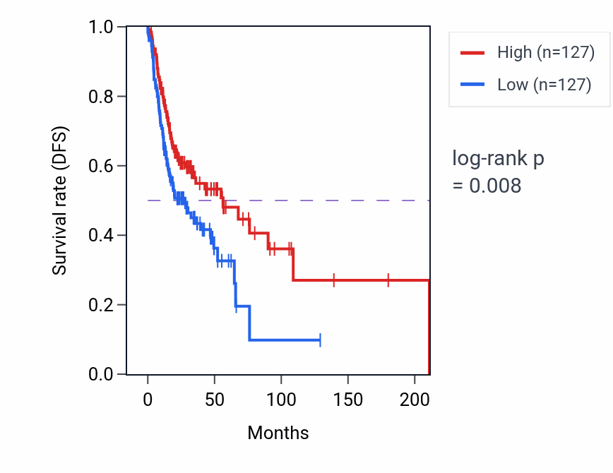 Kaplan&ndash;Meier survival curve for Cytoplasmic pattern recognition receptor signaling pathway pathway activity in HNSC: high vs low activity groups.