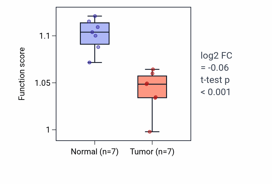 Tumor-vs-normal pathway-activity box plot for Cytoplasmic pattern recognition receptor signaling pathway in KICH.