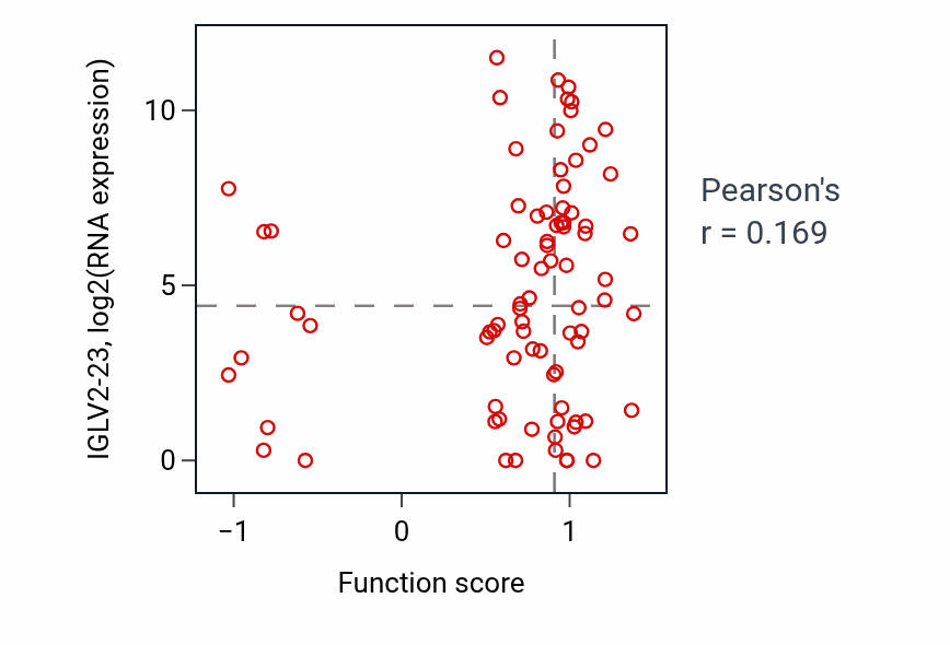 Per-sample scatter of MyD88-dependent toll-like receptor signaling pathway activity vs IGLV2-23 in OV.