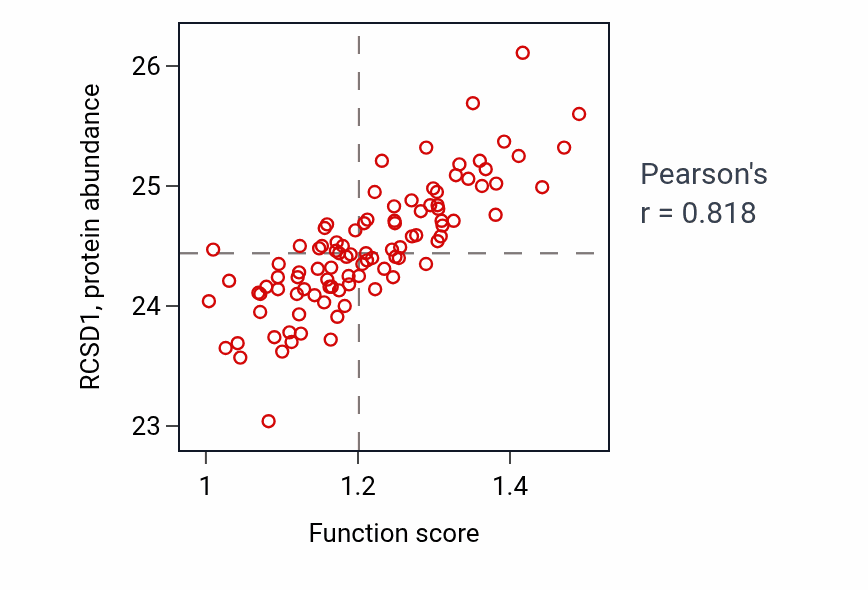 Per-sample scatter of MyD88-dependent toll-like receptor signaling pathway activity vs RCSD1 in GBM.