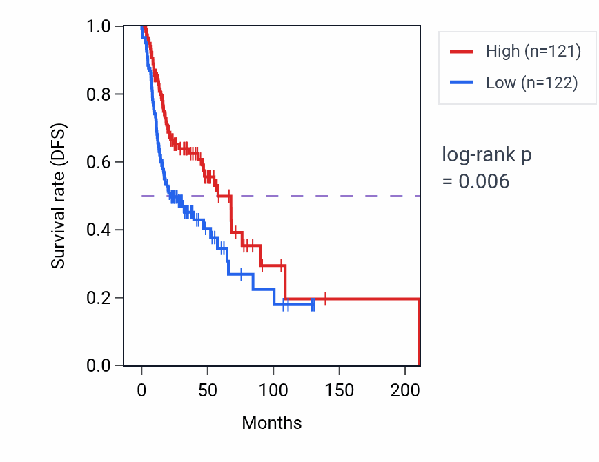 Kaplan&ndash;Meier survival curve for MyD88-dependent toll-like receptor signaling pathway pathway activity in HNSC: high vs low activity groups.