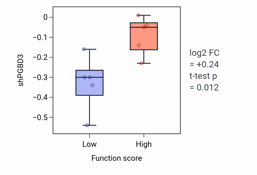Box plot of PGBD3 in MyD88-independent toll-like receptor signaling pathway-low vs -high samples in SKIN.