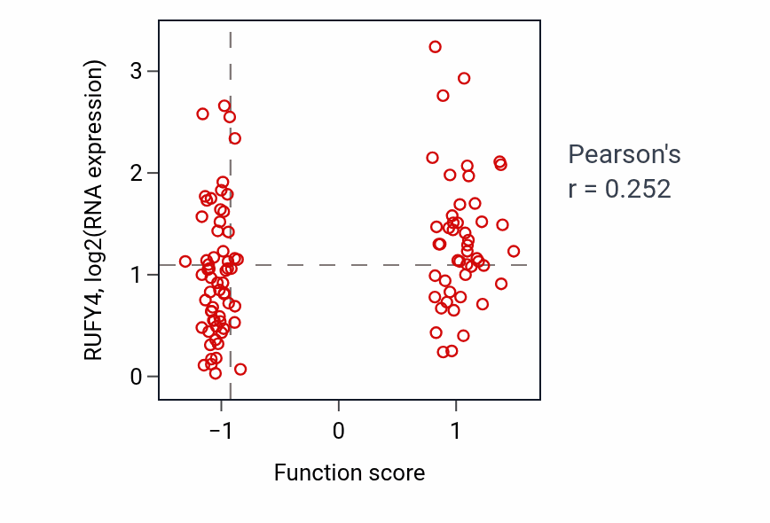 Per-sample scatter of MyD88-independent toll-like receptor signaling pathway activity vs RUFY4 in LUAD.