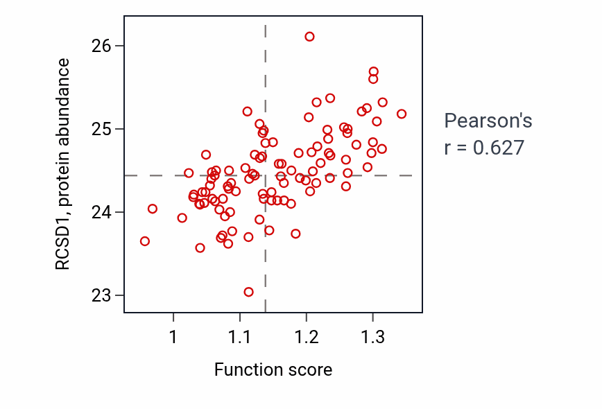Per-sample scatter of MyD88-independent toll-like receptor signaling pathway activity vs RCSD1 in GBM.