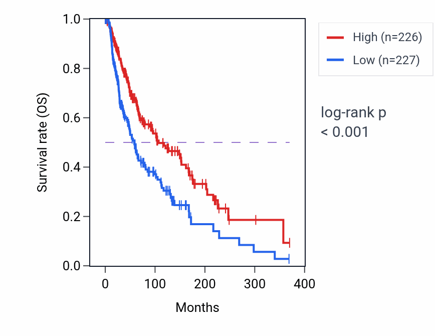 Kaplan&ndash;Meier survival curve for MyD88-independent toll-like receptor signaling pathway pathway activity in SKCM: high vs low activity groups.