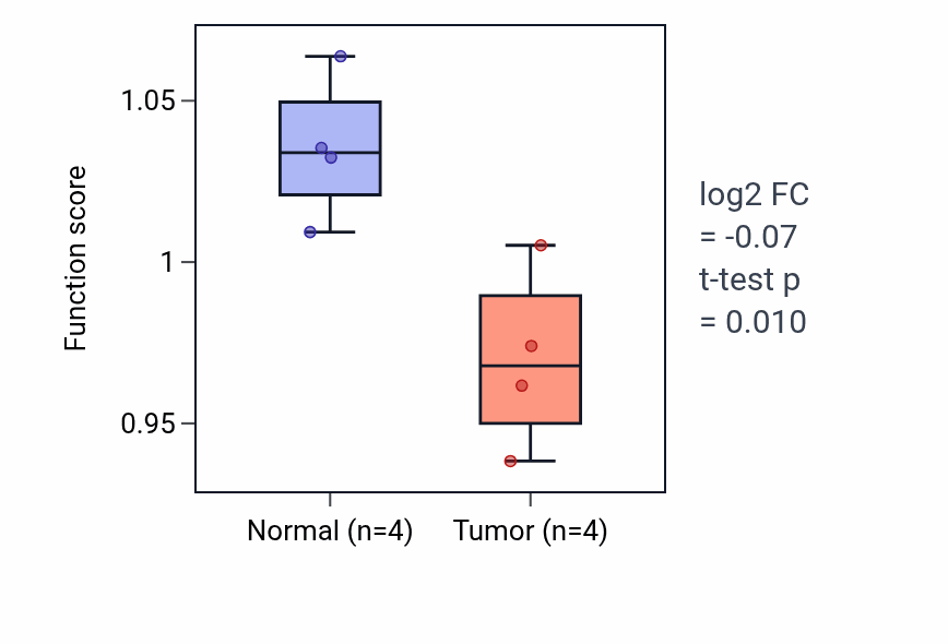Tumor-vs-normal pathway-activity box plot for MyD88-independent toll-like receptor signaling pathway in THCA.