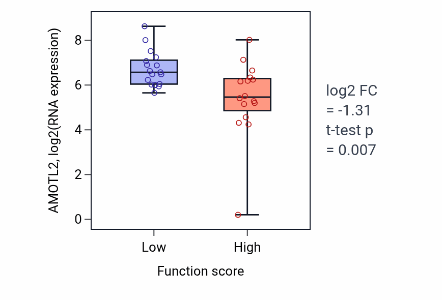 Box plot of AMOTL2 in Regulation of antimicrobial humoral response-low vs -high samples in OVARY.