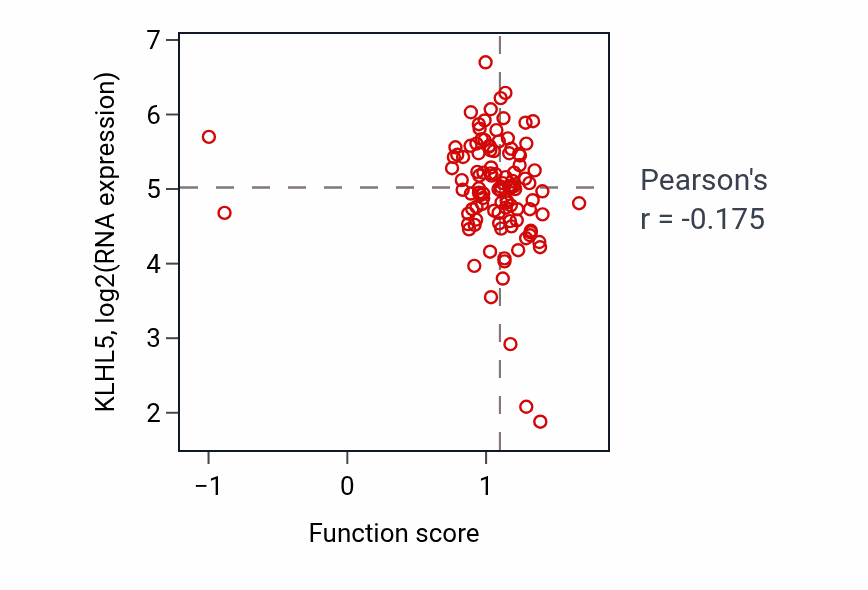 Per-sample scatter of Regulation of antimicrobial humoral response activity vs KLHL5 in HNSC.
