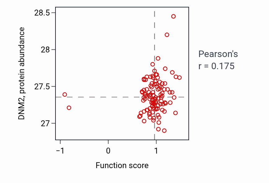 Per-sample scatter of Regulation of antimicrobial humoral response activity vs DNM2 in LUAD.