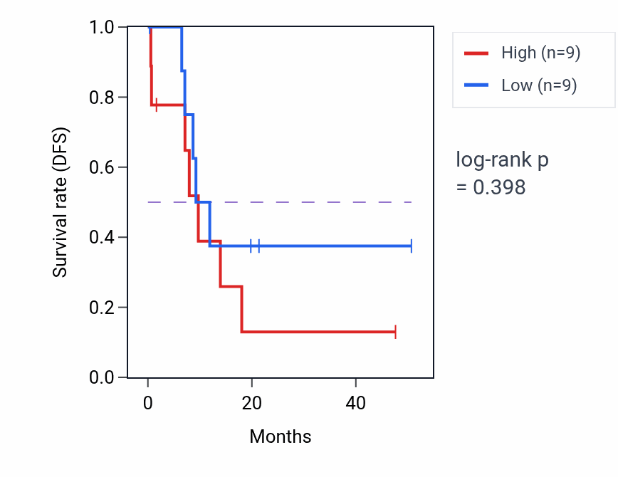 Kaplan&ndash;Meier survival curve for Regulation of antimicrobial humoral response pathway activity in CHOL: high vs low activity groups.