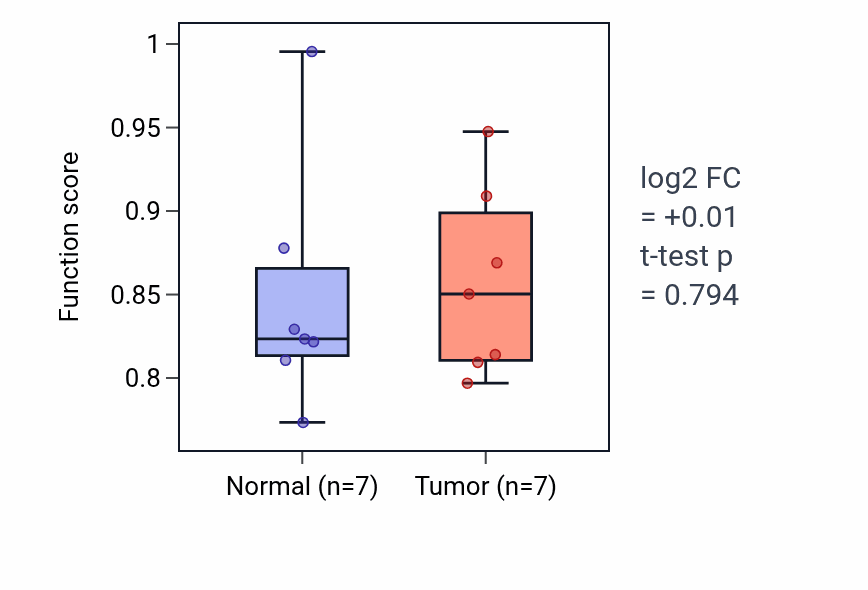 Tumor-vs-normal pathway-activity box plot for Regulation of antimicrobial humoral response in THCA.