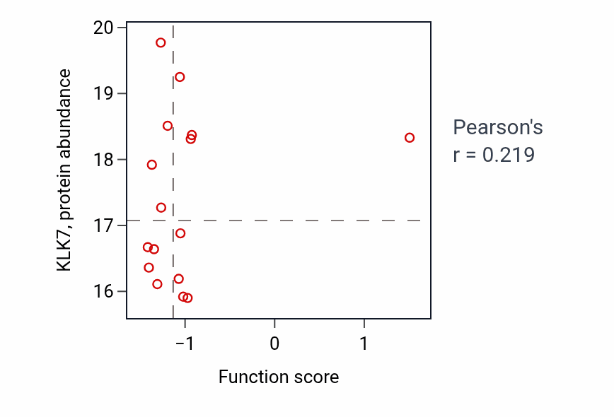Per-sample scatter of Positive regulation of antimicrobial humoral response activity vs KLK7 in UCEC.