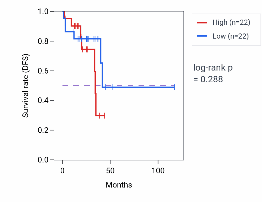 Kaplan&ndash;Meier survival curve for Positive regulation of antimicrobial humoral response pathway activity in READ: high vs low activity groups.