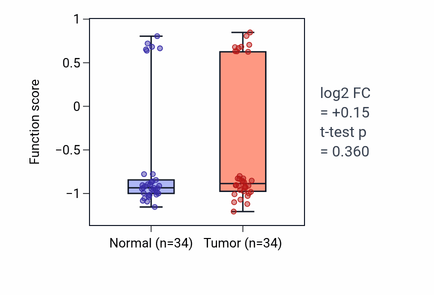 Tumor-vs-normal pathway-activity box plot for Positive regulation of antimicrobial humoral response in KIRC.