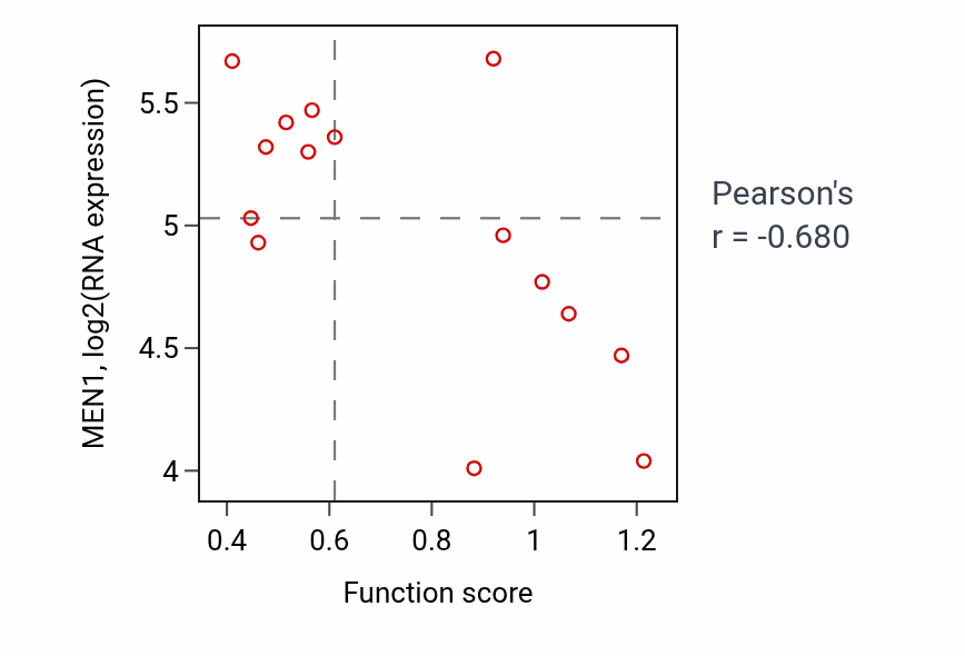 Per-sample scatter of Regulation of myeloid leukocyte differentiation activity vs MEN1 in BONE.