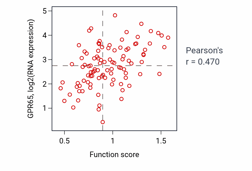 Per-sample scatter of Regulation of myeloid leukocyte differentiation activity vs GPR65 in GBM.
