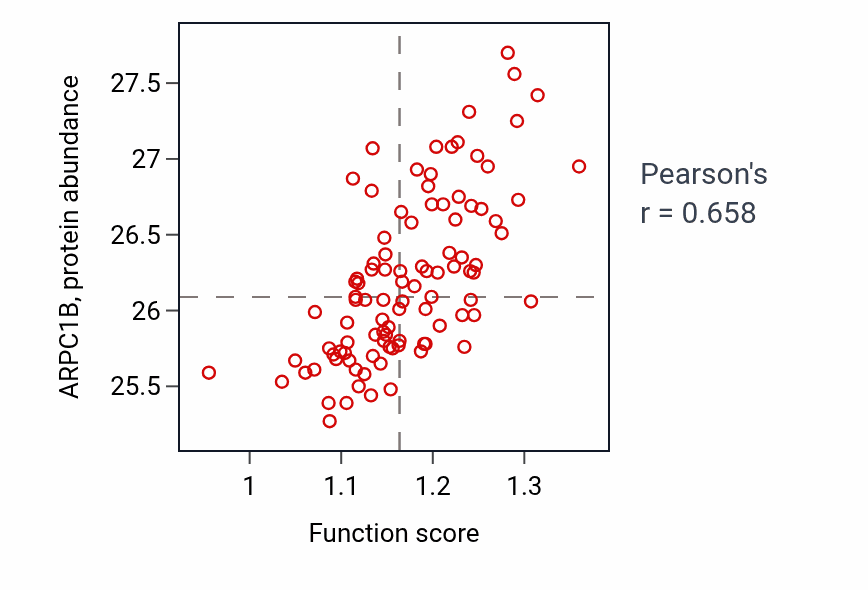 Per-sample scatter of Regulation of myeloid leukocyte differentiation activity vs ARPC1B in GBM.
