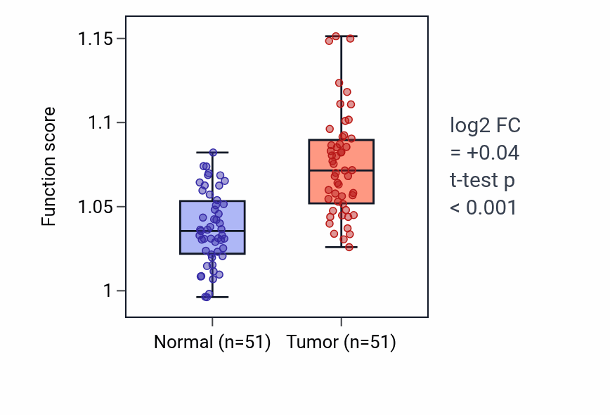 Tumor-vs-normal pathway-activity box plot for Regulation of myeloid leukocyte differentiation in KIRC.