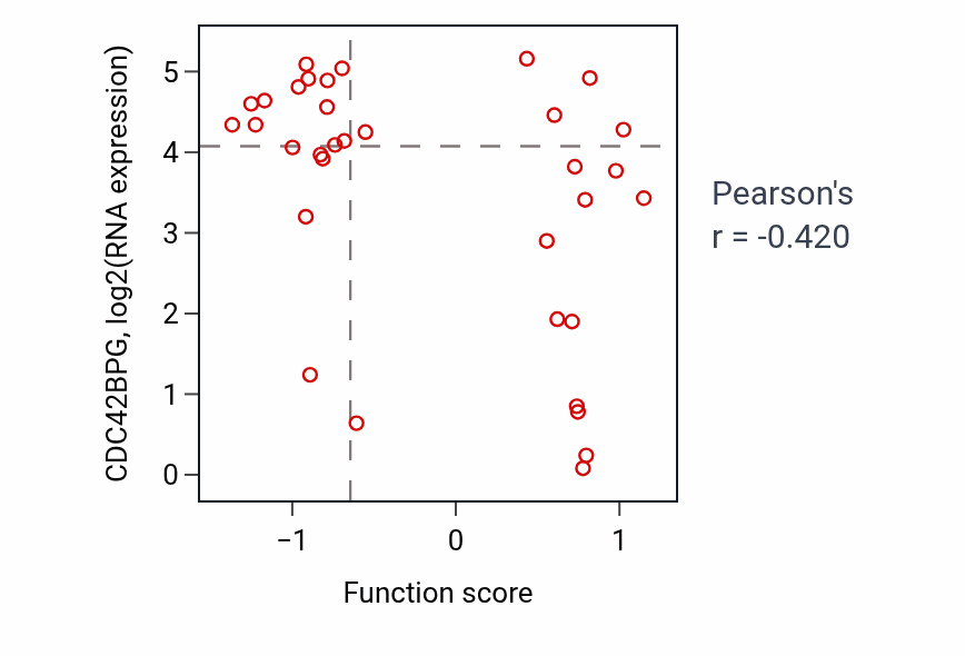 Per-sample scatter of Negative regulation of myeloid leukocyte differentiation activity vs CDC42BPG in BREAST.